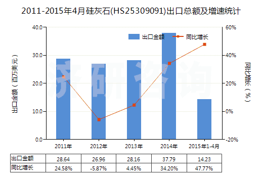 2011-2015年4月硅灰石(HS25309091)出口總額及增速統(tǒng)計(jì)